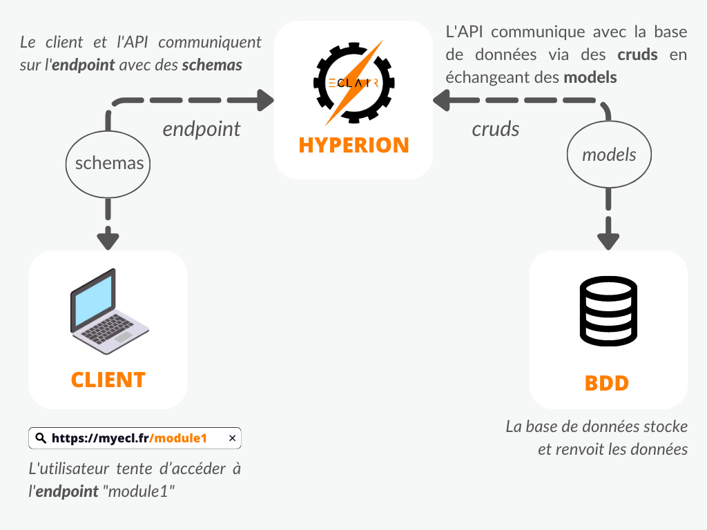 Flux de données entre l'utilisateur final et la base de données